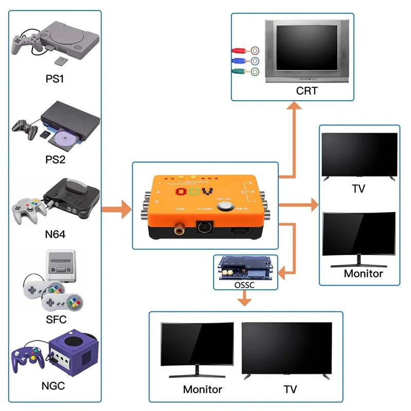 New-A47Q-ODV-II Component/CVBS/S-Video To Component Converter Adapter Without Delay Inputs For Retro Gaming Console Accessory